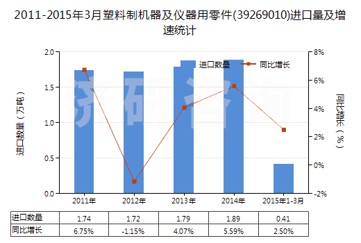 2011-2015年3月塑料制機(jī)器及儀器用零件(39269010)進(jìn)口量及增速統(tǒng)計(jì)